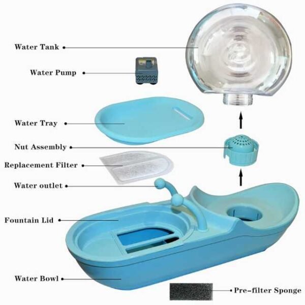 Informative view of pet water fountain components including 4.5L tank and filter.